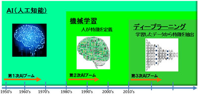 AI、機械学習、ディープラーニングの関係