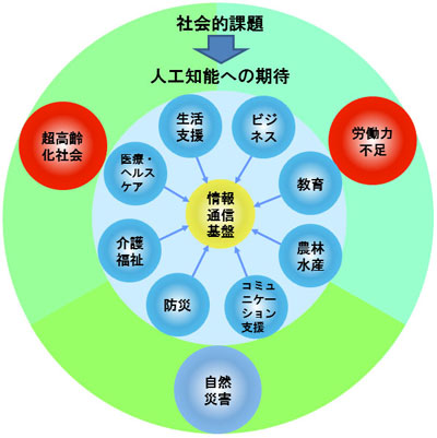 社会的課題と人工知能への期待