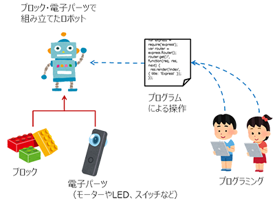 ロボットプログラミング