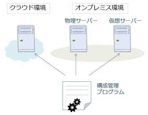 プログラムの使い回し