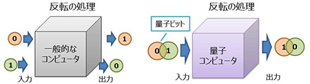 計算の違い