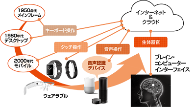 インターフェースの過去と現在