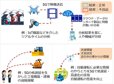 5Gを活用したシステムの活用イメージ