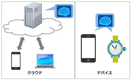 クラウドやデバイスにおける脳型コンピューターの適用