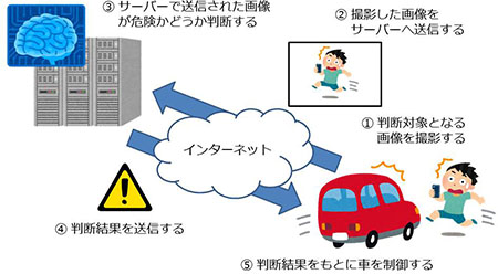 クラウドのAIを用いた危険検知