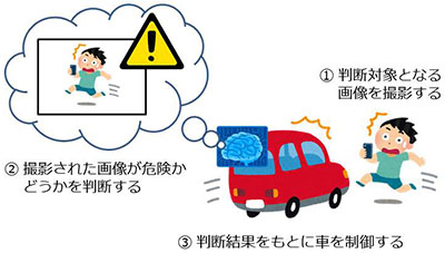 エッジAIを用いた危険検知