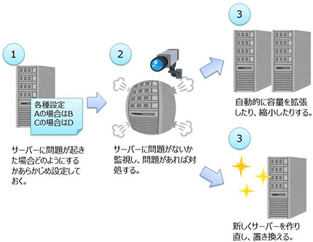 問題発生時の自動回復