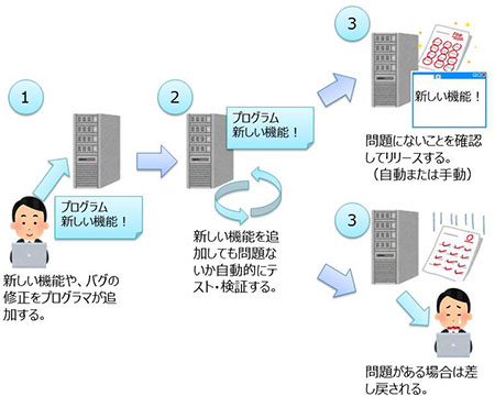 追加リリースの実施手順