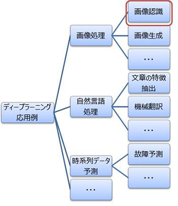 ディープラーニングの応用例