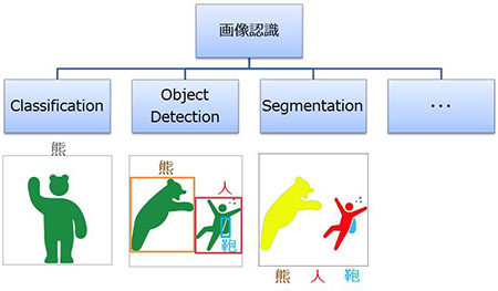 画像認識の区分