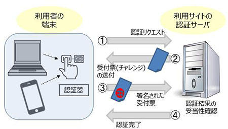 FIDOによる認証の流れ