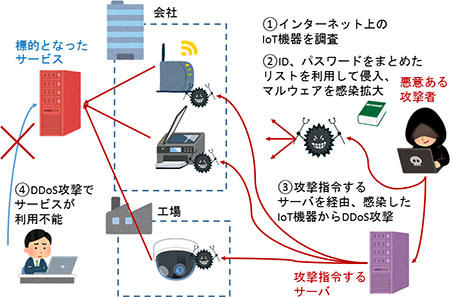 IoT機器を対象にしたマルウェアの攻撃例