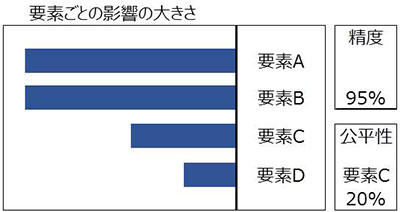 AIの分析結果を説明する製品表示例