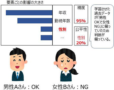 公平性と精度の例1