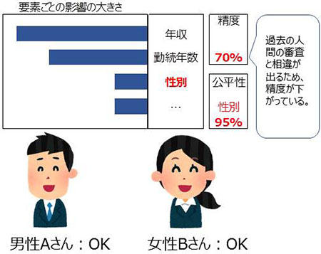 公平性と精度の例2