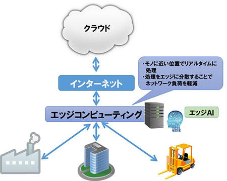 エッジコンピューティング