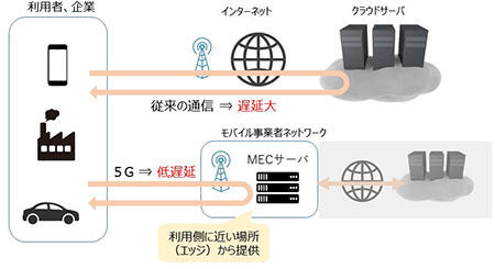 モバイル・エッジ・コンピューティング(MEC)