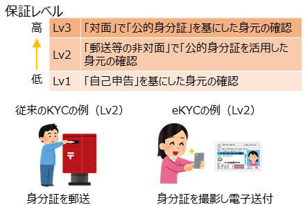 身元確認