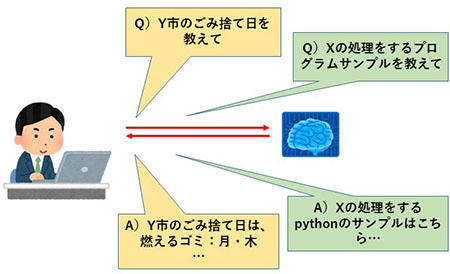 生成AI利用の一例