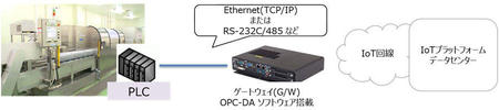 産業機械からのデータ収集