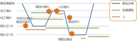 工場内の搬送・運搬の無駄改善