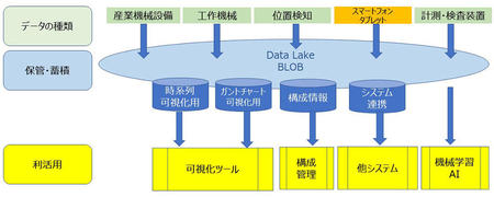 データレイクの概要構成図