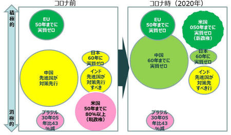 主要各国の温暖化ガス排出目標