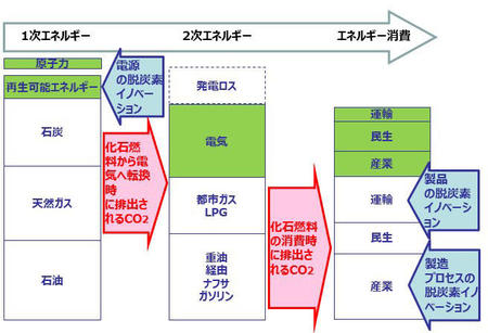 エネルギー需給におけるCO2排出と脱炭素イノベーション