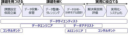 ビッグデータ活用プロセスと専門職