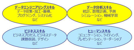 データサイエンティストに求められる４つのスキル