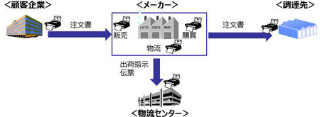 FAXによる企業間の通信