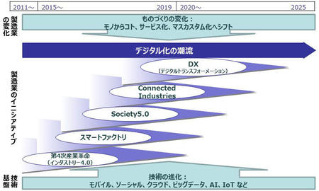 製造業におけるデジタル化の潮流