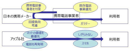 当時の日本の携帯電話事業とアップル社のスマホの比較 