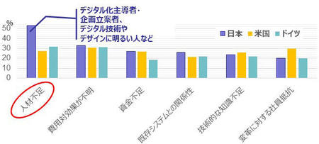 デジタル化を進める際の課題