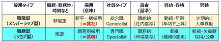 職能型と職務型の対比