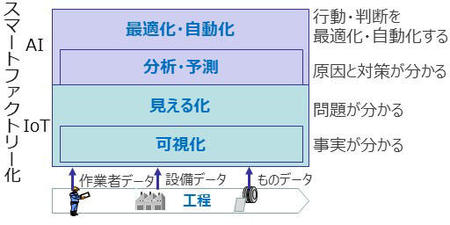 スマートファクトリーと見える化