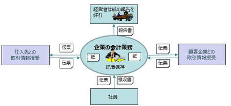 会計業務に紙が残る理由