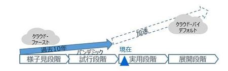 クラウド化の段階と現在