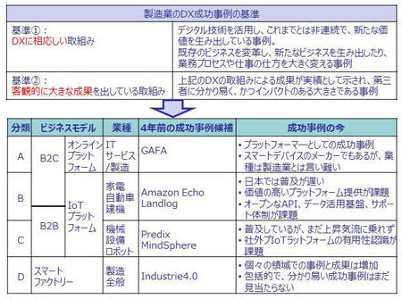 4年前のDX成功事例候補と今