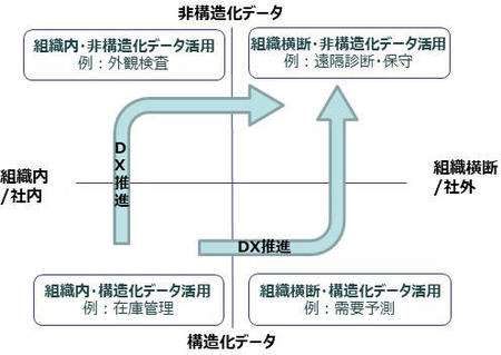 DX推進のバロメーターとなるデータ活用の度合