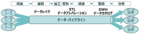 組織横断のデータ活用とデジタル技術