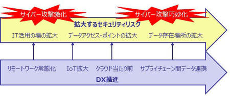 DX推進に伴い拡大するセキュリティリスク