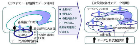 これまでと次段階のデータ活用イメージ