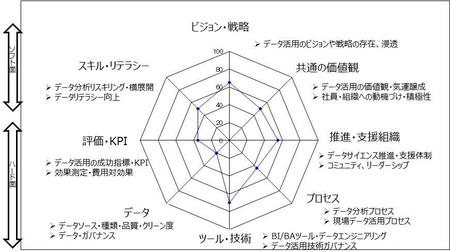 全社データ活用に向けた８つの成功要因