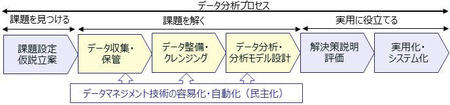 データマネジメント技術の民主化