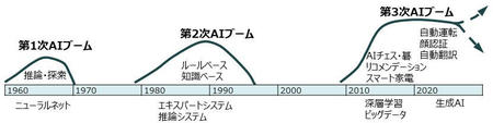 過去3回のAIブーム