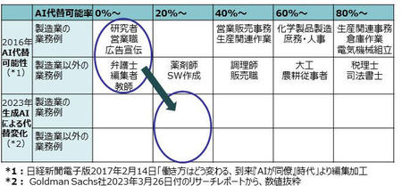 これまでのAI、そして生成AI適用によって代替可能な業務