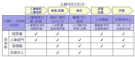 人材マネジメントにおける人事データ活用目的と活用者