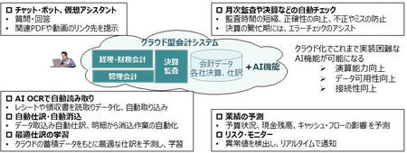 クラウド型会計システムで期待できるAI機能