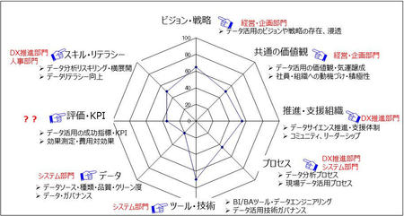 全社データ活用に向けた8つの成功要因を主導する部門例